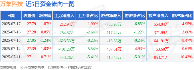 股票行情快报：万集科技（300552）7月17日主力资金净买